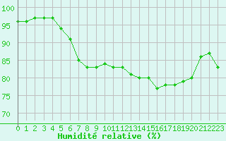 Courbe de l'humidit relative pour Variscourt (02)