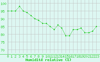 Courbe de l'humidit relative pour Triel-sur-Seine (78)