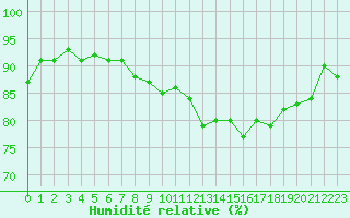 Courbe de l'humidit relative pour Dijon / Longvic (21)