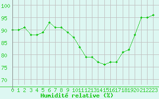 Courbe de l'humidit relative pour Beauvais (60)