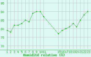 Courbe de l'humidit relative pour Saint-Haon (43)