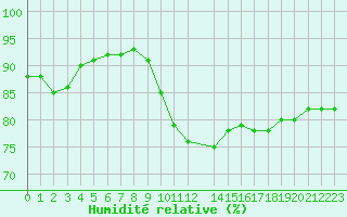 Courbe de l'humidit relative pour Cap de la Hague (50)