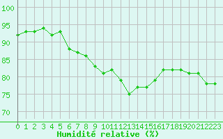 Courbe de l'humidit relative pour Recoules de Fumas (48)