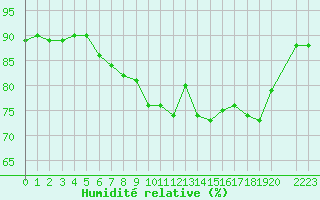 Courbe de l'humidit relative pour Saint-Georges-d'Oleron (17)