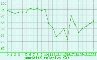 Courbe de l'humidit relative pour Combs-la-Ville (77)