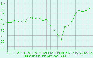 Courbe de l'humidit relative pour Liefrange (Lu)