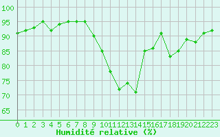 Courbe de l'humidit relative pour Saint-Igneuc (22)
