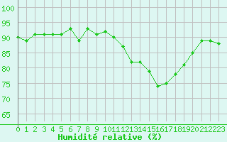Courbe de l'humidit relative pour Trgueux (22)