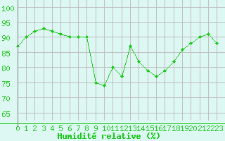 Courbe de l'humidit relative pour Agen (47)