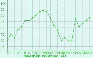 Courbe de l'humidit relative pour Carcassonne (11)