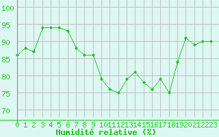 Courbe de l'humidit relative pour Luxeuil (70)