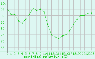 Courbe de l'humidit relative pour Nancy - Essey (54)