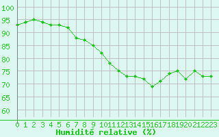 Courbe de l'humidit relative pour Saint-Philbert-sur-Risle (27)
