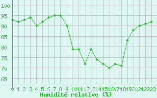 Courbe de l'humidit relative pour Perpignan (66)