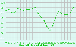 Courbe de l'humidit relative pour Tours (37)