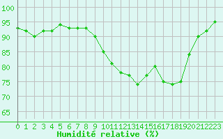 Courbe de l'humidit relative pour Ploumanac'h (22)