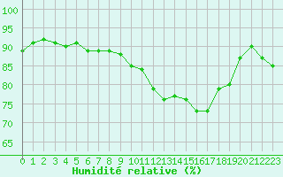 Courbe de l'humidit relative pour Le Touquet (62)
