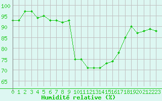 Courbe de l'humidit relative pour Cavalaire-sur-Mer (83)