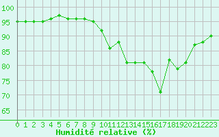 Courbe de l'humidit relative pour Baye (51)