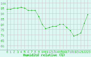 Courbe de l'humidit relative pour Sausseuzemare-en-Caux (76)
