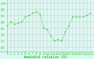 Courbe de l'humidit relative pour Landivisiau (29)