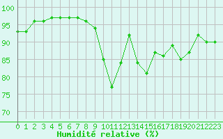 Courbe de l'humidit relative pour Saint-Igneuc (22)