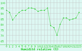 Courbe de l'humidit relative pour Porquerolles (83)
