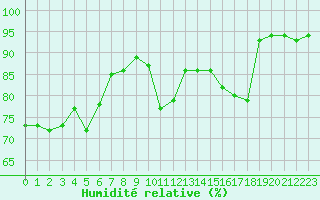 Courbe de l'humidit relative pour Saint-Vran (05)