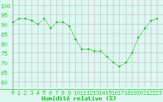 Courbe de l'humidit relative pour Thomery (77)