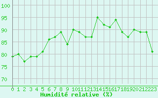 Courbe de l'humidit relative pour Porquerolles (83)