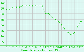 Courbe de l'humidit relative pour Kernascleden (56)