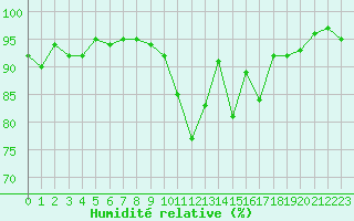 Courbe de l'humidit relative pour Saint-Laurent-du-Pont (38)