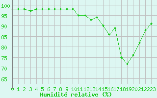 Courbe de l'humidit relative pour Marquise (62)