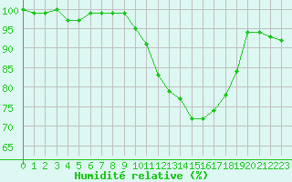 Courbe de l'humidit relative pour La Lande-sur-Eure (61)