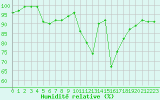 Courbe de l'humidit relative pour Pin Au Haras-Inra (61)