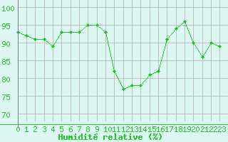 Courbe de l'humidit relative pour Nancy - Ochey (54)