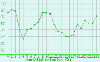 Courbe de l'humidit relative pour Mazres Le Massuet (09)