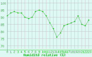 Courbe de l'humidit relative pour Le Talut - Belle-Ile (56)