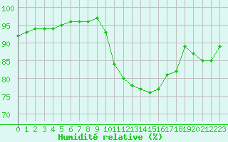 Courbe de l'humidit relative pour Pordic (22)