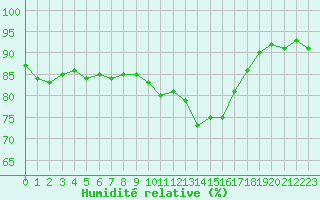 Courbe de l'humidit relative pour Lignerolles (03)