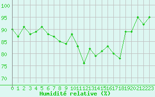 Courbe de l'humidit relative pour Millau - Soulobres (12)