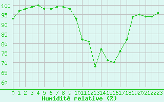 Courbe de l'humidit relative pour Quimper (29)