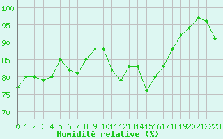 Courbe de l'humidit relative pour Agde (34)
