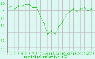 Courbe de l'humidit relative pour Selonnet (04)