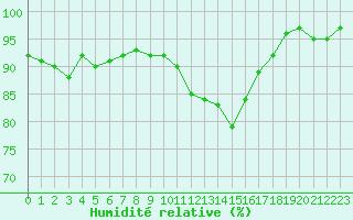 Courbe de l'humidit relative pour Castres-Nord (81)