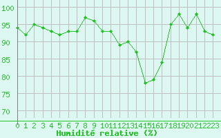 Courbe de l'humidit relative pour Ble / Mulhouse (68)