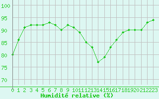 Courbe de l'humidit relative pour Lille (59)