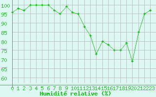 Courbe de l'humidit relative pour Saint-Brieuc (22)