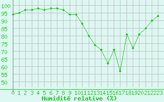 Courbe de l'humidit relative pour Toussus-le-Noble (78)