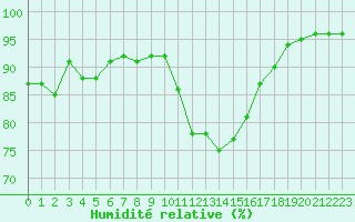 Courbe de l'humidit relative pour Brest (29)